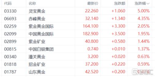 港股收评：三大指数齐涨！AI应用、黄金股飙升，商业航天低迷
