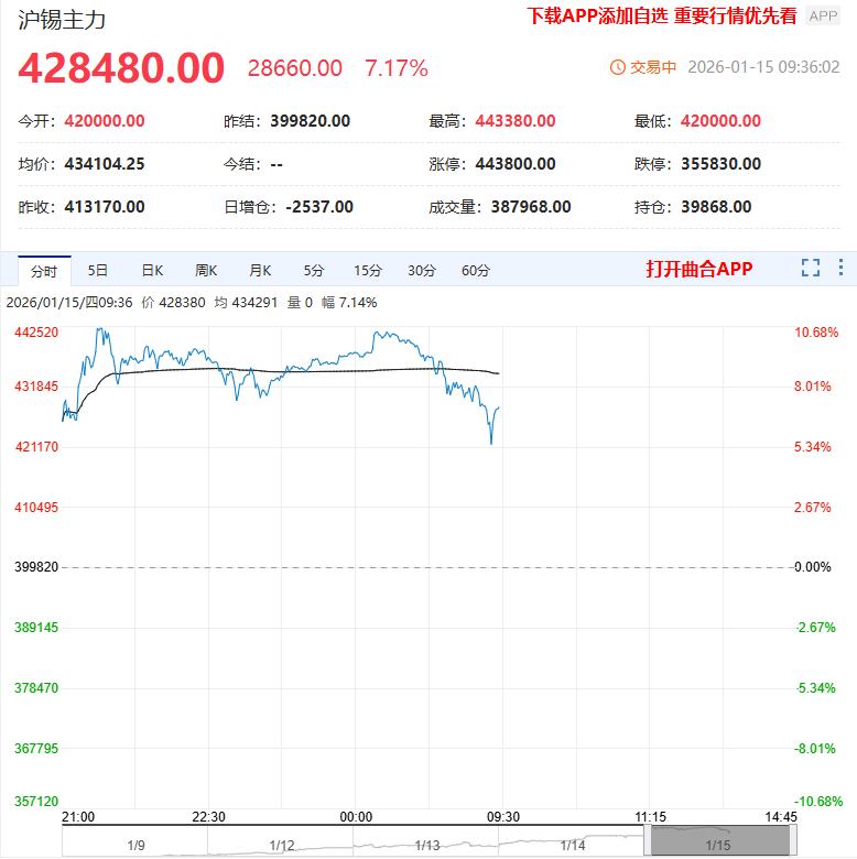 沪锡期货主力合约突破44万元/吨关口 一度触及涨停
