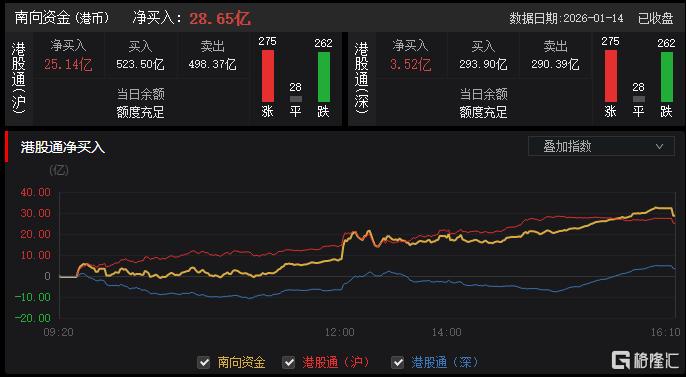 港股收评：三大指数齐涨！AI应用、黄金股飙升，商业航天低迷