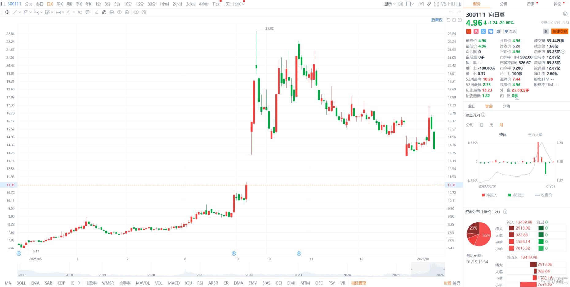 20CM”一字跌停！向日葵遭立案，跨界重组“梦碎”-金投网(手机金投网m.cngold.org)