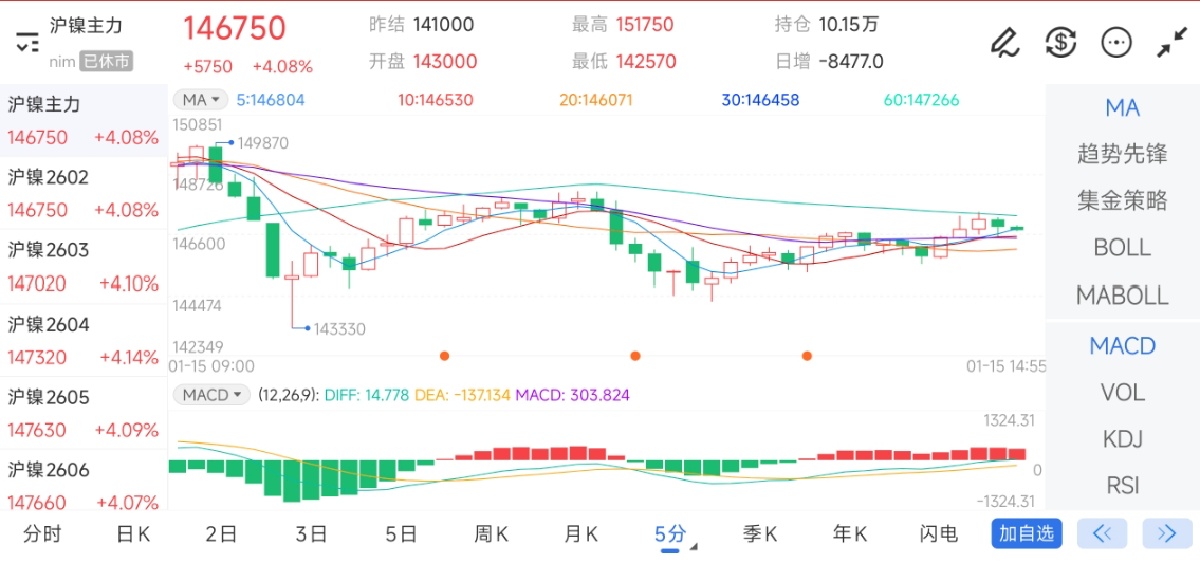 1月15日期货软件走势图综述：沪镍期货主力上涨4.08%