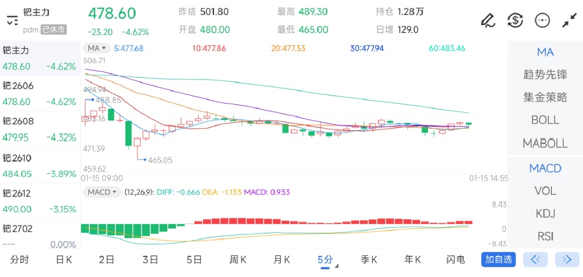 1月15日期货软件走势图综述：钯期货主力下跌4.62%