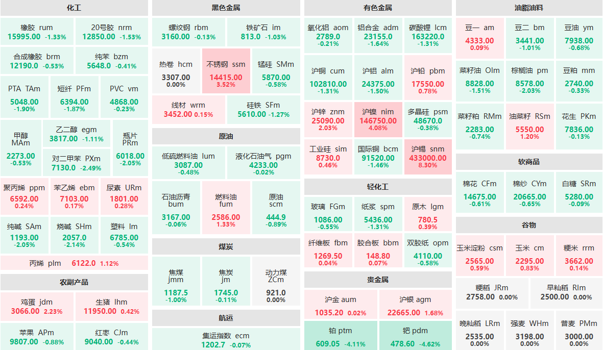 1月15日收盘：沪锡主力涨超8%  钯、铂主力跌超4%