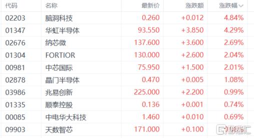 港股收评：三大指数齐涨！AI应用、黄金股飙升，商业航天低迷