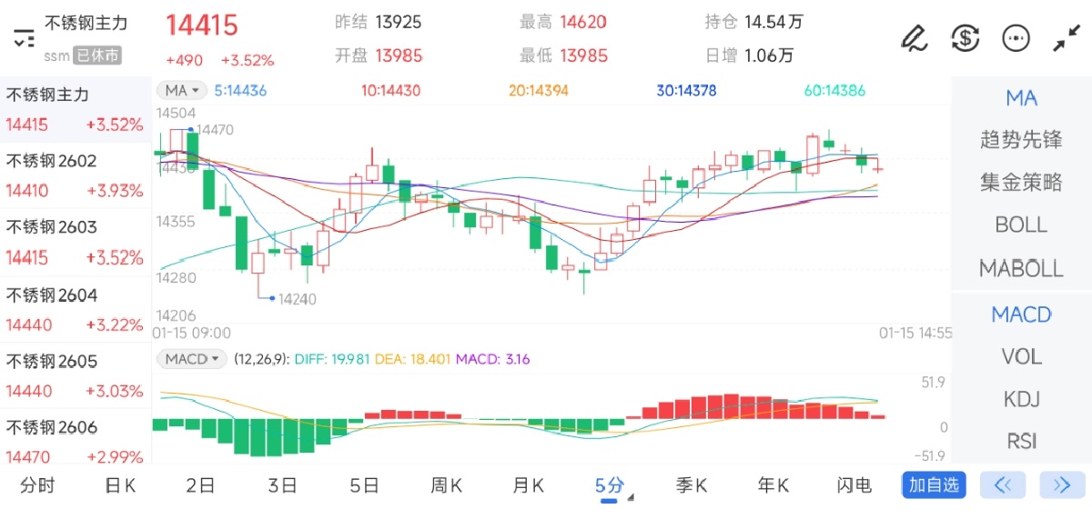 1月15日期货软件走势图综述：不锈钢期货主力上涨3.52%