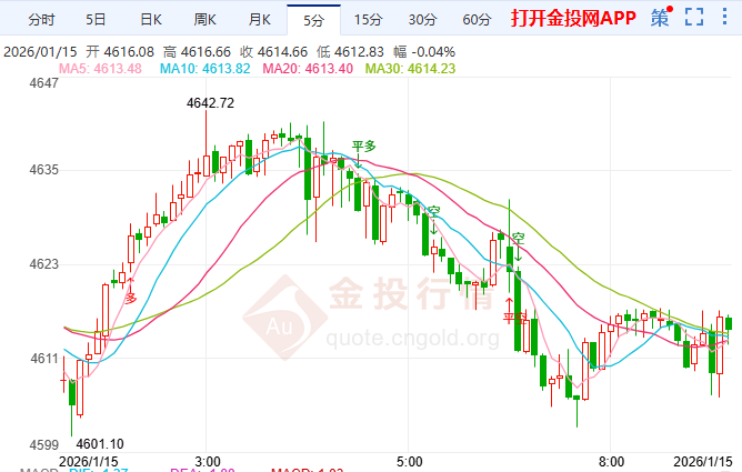 金投財經(jīng)早知道：避險、降息預期與地緣沖突共振 現(xiàn)貨黃金創(chuàng)新高4642