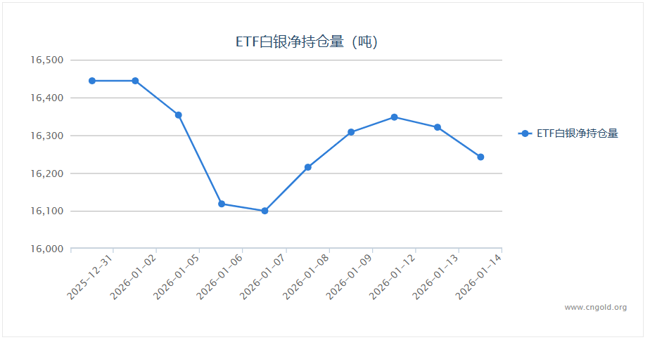 1月14日白银ETF持仓量减少78.94吨