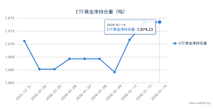 【黃金etf持倉(cāng)量】1月14日黃金ETF較上一交易日持平