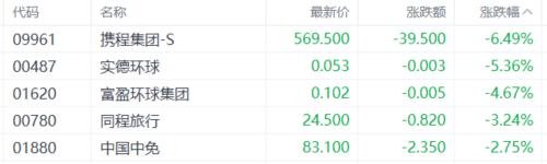港股收评：三大指数齐涨！AI应用、黄金股飙升，商业航天低迷