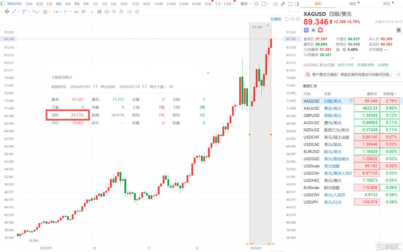 全球资产风暴眼：白银赶超英伟达，跻身世界第二！-金投网(手机金投网m.cngold.org)