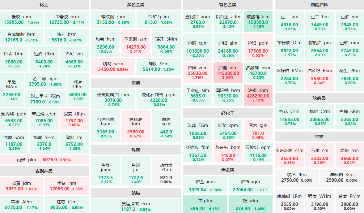 1月15日午盘：铂主力跌超6%  钯主力跌超5%