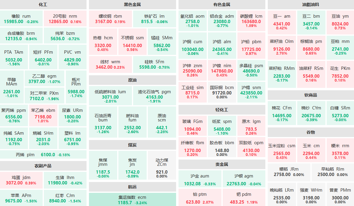 1月16日早盘:集运指数主力跌超3% 铂、菜籽油主力涨近3%