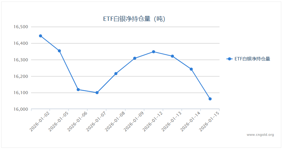 1月15日白银ETF持仓量变化