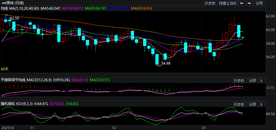 2026年1月16日原油价格走势分析