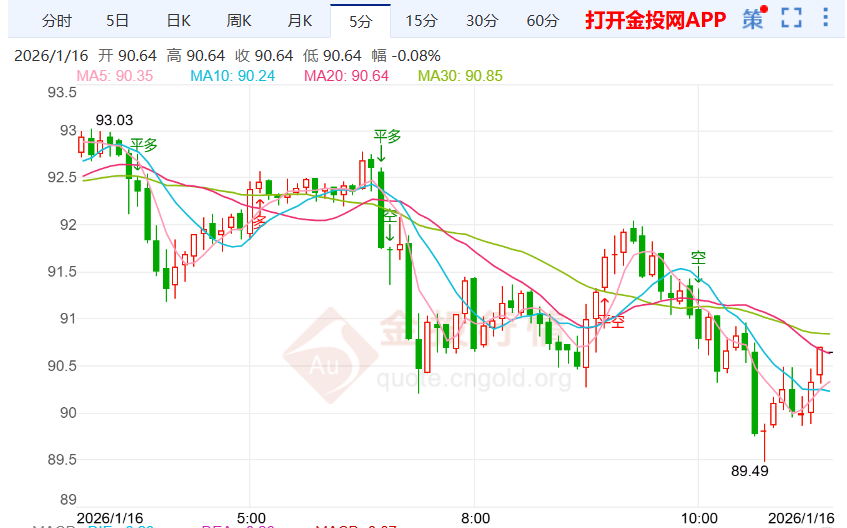 古尔斯比强调控通胀目标，银价承压回落