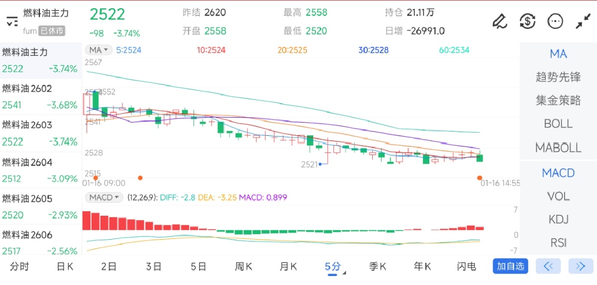 1月16日期货软件走势图综述：燃料油期货主力下跌3.74%