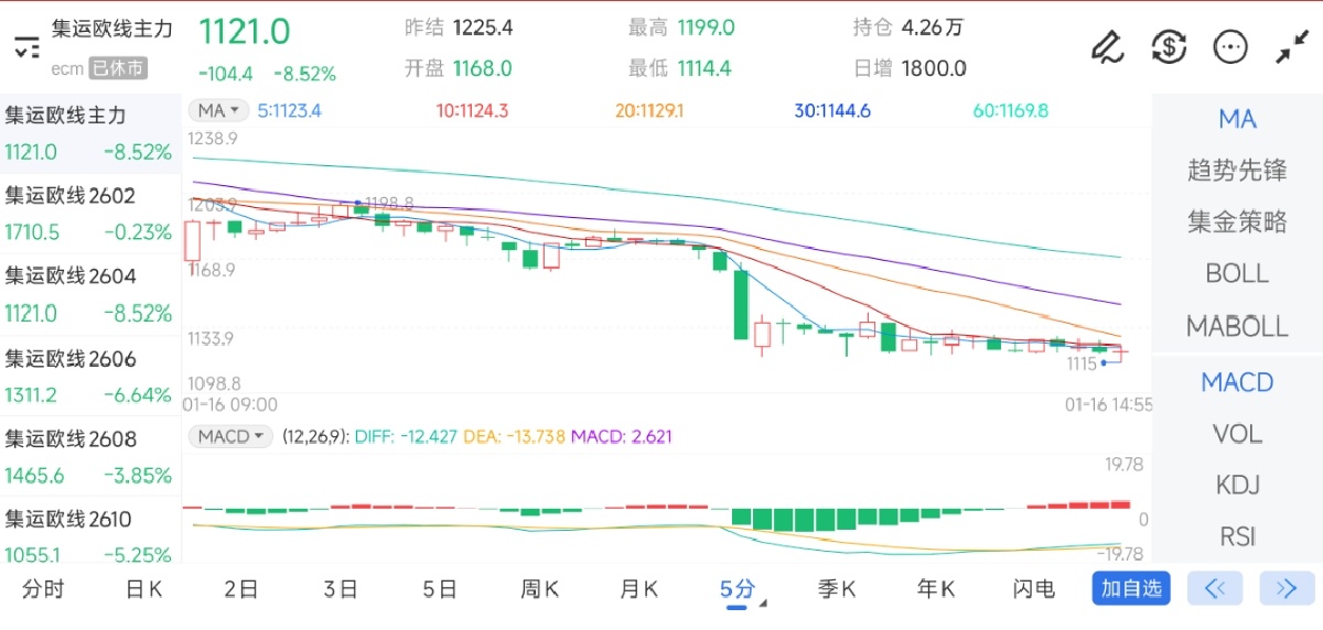 1月16日期货软件走势图综述：集运指数（欧线）期货主力下跌8.52%