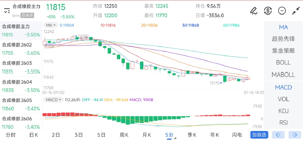 1月16日期货软件走势图综述：合成橡胶期货主力下跌3.55%