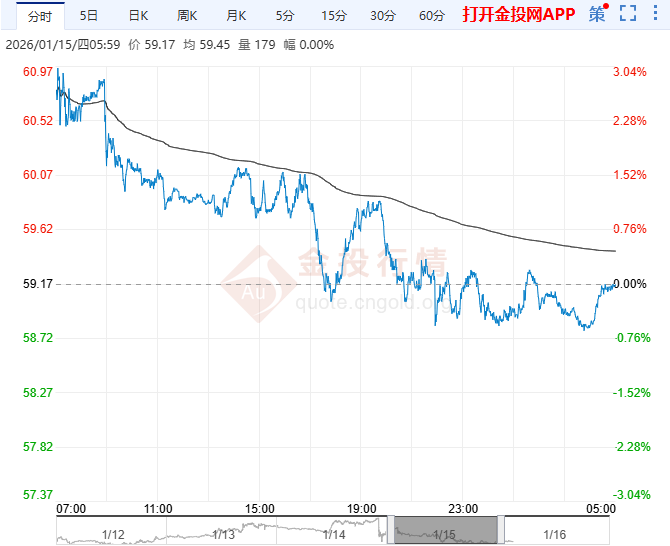 2026年1月16日原油价格走势分析