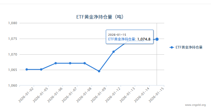 【黃金etf持倉量】1月15日黃金ETF較上一交易日增加0.57噸