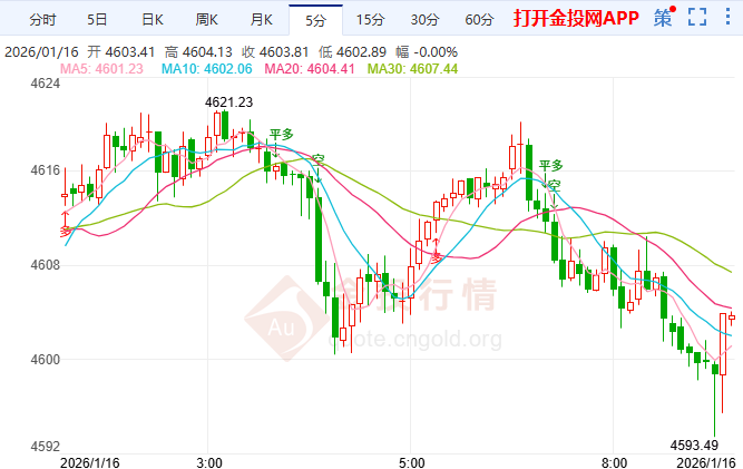 金投財(cái)經(jīng)早知道：金價(jià)回調(diào)！美元強(qiáng)勢(shì)壓短期 降息預(yù)期錨定長期升勢(shì)