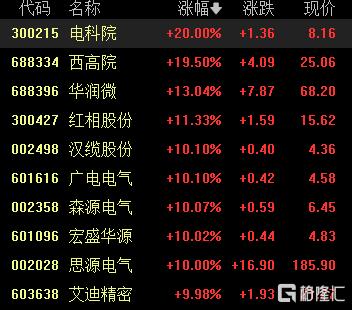 A股收评：三大指数齐跌，沪指险守4100点，半导体板块爆发