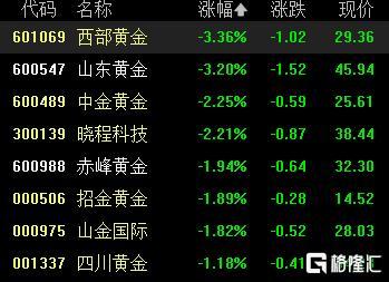 A股收评：三大指数齐跌，沪指险守4100点，半导体板块爆发