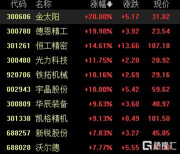 A股收评：三大指数齐跌，沪指险守4100点，半导体板块爆发