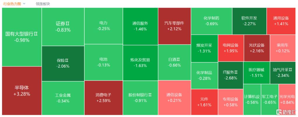 A股收评：三大指数齐跌，沪指险守4100点，半导体板块爆发