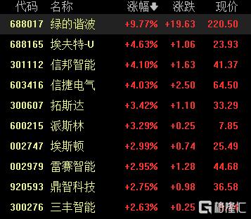 A股收评：三大指数齐跌，沪指险守4100点，半导体板块爆发