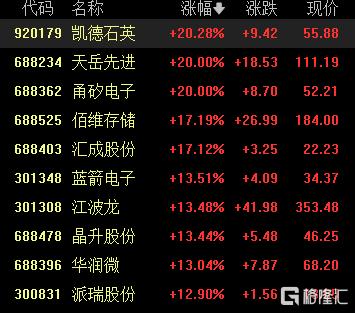 A股收评：三大指数齐跌，沪指险守4100点，半导体板块爆发
