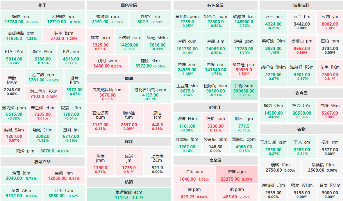 1月19日早盘:沪锡主力跌超5% 沪银主力涨超3%