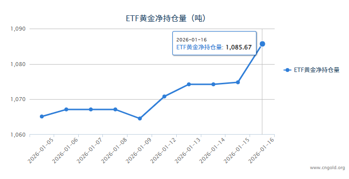 【黃金etf持倉量】1月16日黃金ETF較上一交易日增加10.87噸