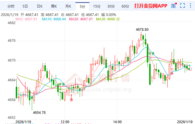 金投財經(jīng)晚間道：美國貿(mào)易戰(zhàn)恐慌助推！金價突破4690美元刷新歷史紀錄