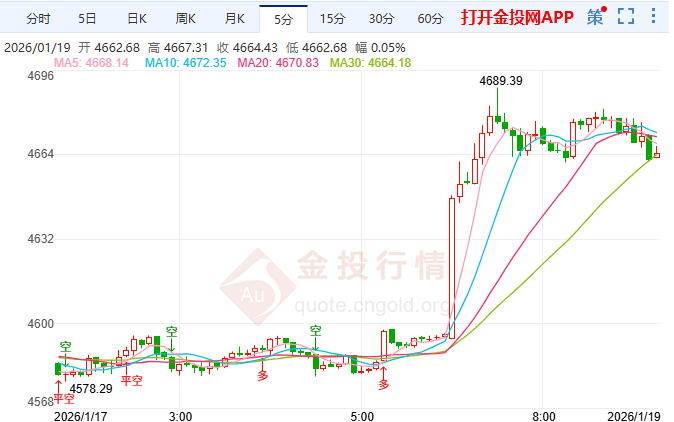 金投財經(jīng)早知道：特朗普發(fā)布關稅“購島計劃” 現(xiàn)貨黃金突破4680美元