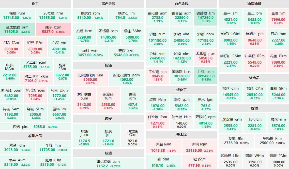 1月19日收盘：碳酸锂、合成橡胶主力跌超3%  纯苯主力涨超3%