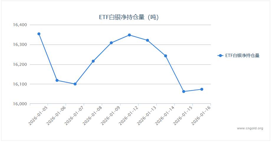 1月16日白银ETF持仓量增长11.28吨