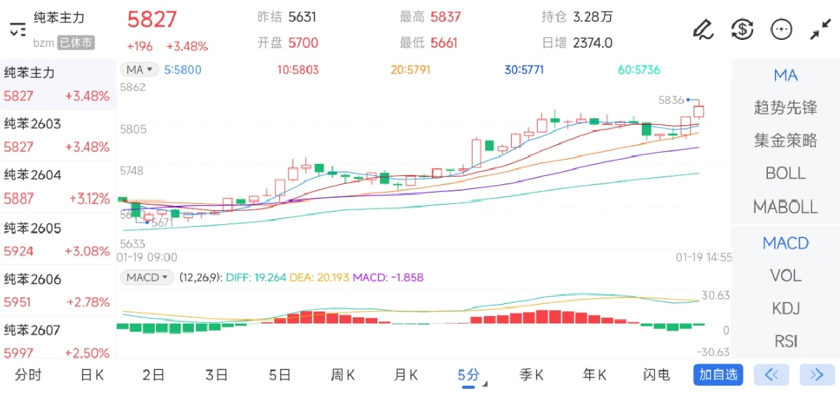 1月19日期货软件走势图综述:纯苯期货主力上涨3.48%
