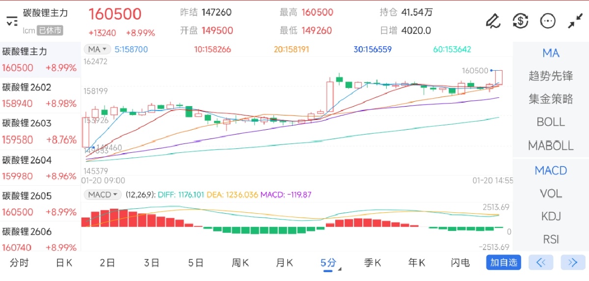 1月20日期货软件走势图综述：碳酸锂期货主力上涨8.99%