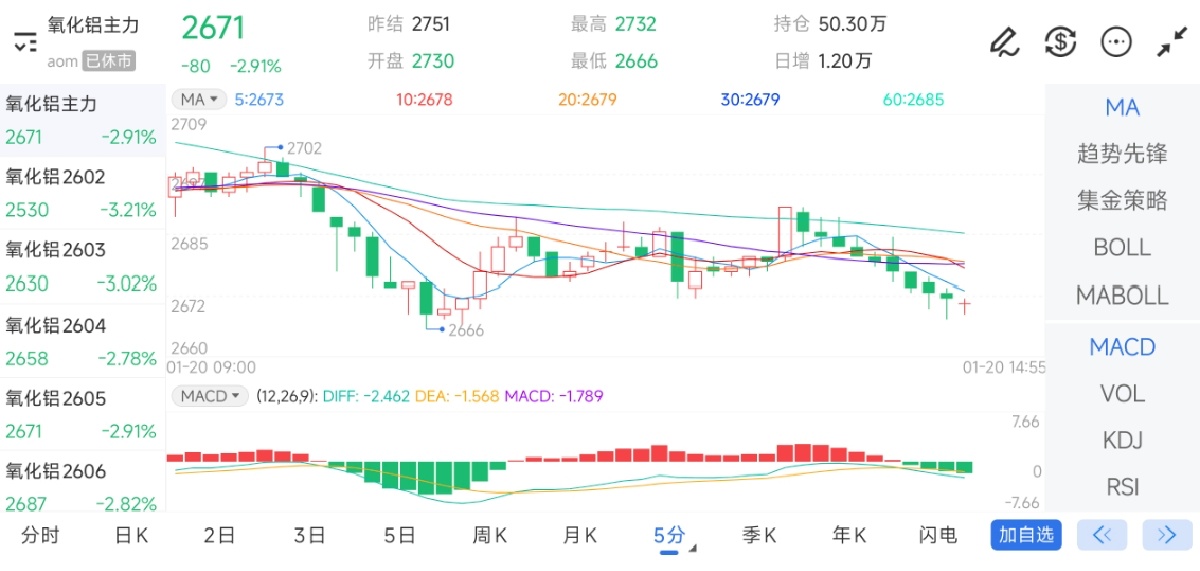 1月20日期货软件走势图综述：氧化铝期货主力下跌2.91%