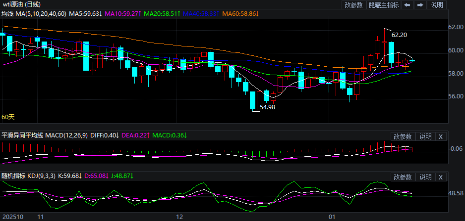 2026年1月20日原油价格走势分析
