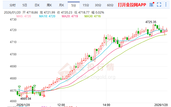 金投財經(jīng)晚間道：多重危機下資金尋求“避風(fēng)港” 黃金首選創(chuàng)歷史新高
