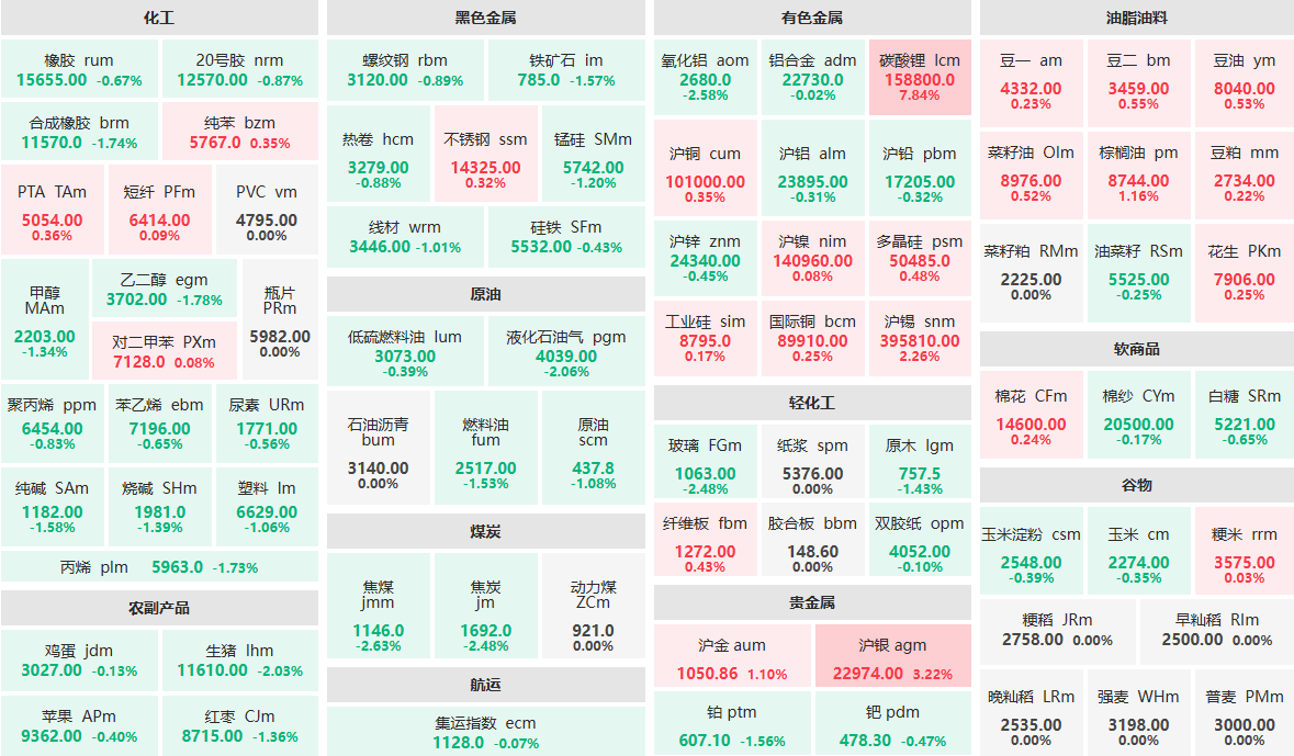 1月20日午盘：碳酸锂主力涨近8%  氧化铝、玻璃等主力跌超2%