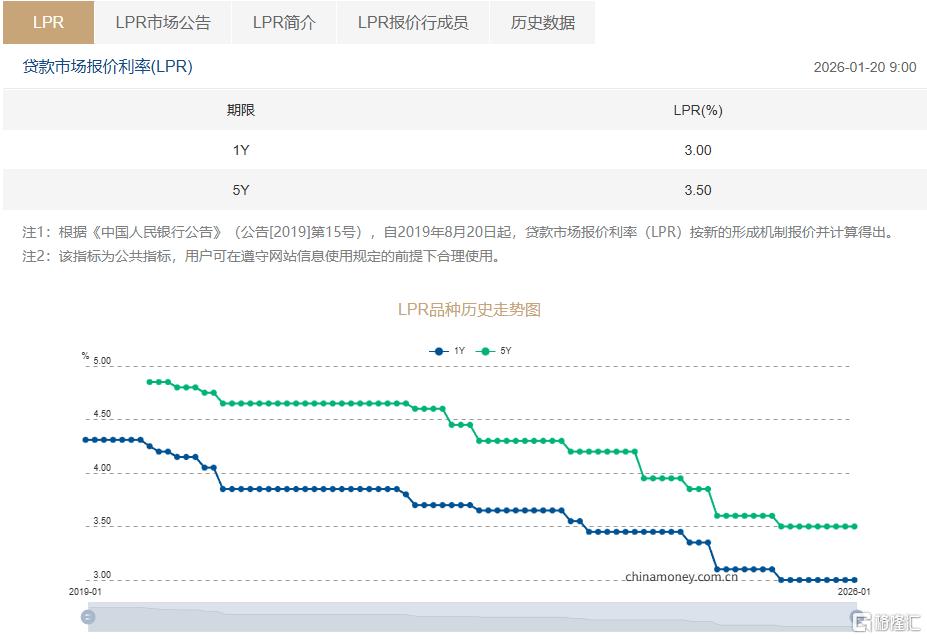 LPR连续8个月“按兵不动”，降息窗口何时打开？