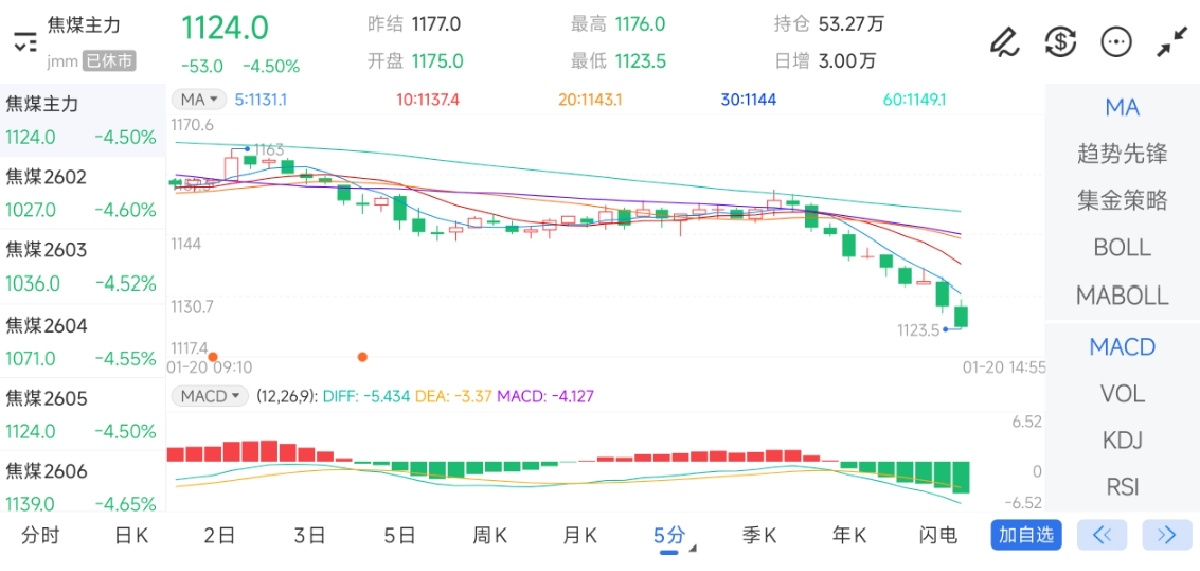 1月20日期货软件走势图综述:焦煤期货主力下跌4.50%