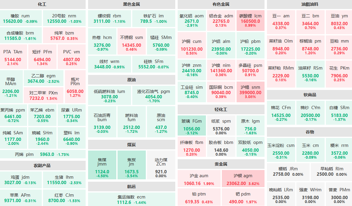 1月20日收盘：碳酸锂主力封涨停板 焦煤主力跌超4%