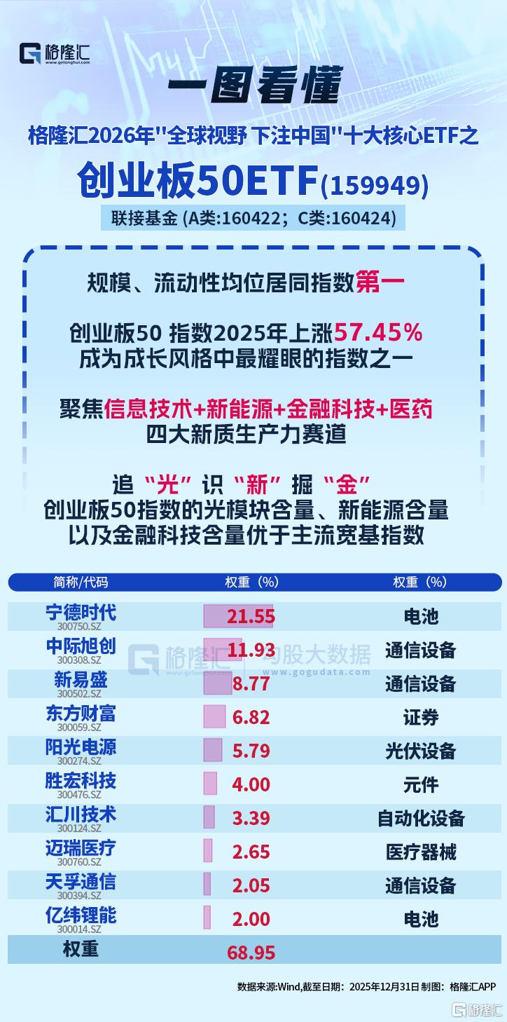 连续两年被纳入格隆汇“全球视野，下注中国”十大核心ETF之——创业板50ETF(159949)标的指数2026年开年继续上攻-金投网(
