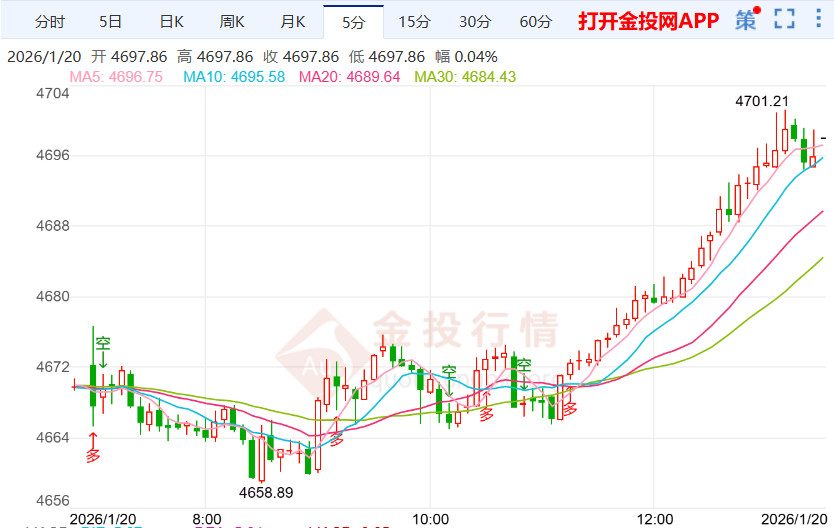 今天（2026年1月20日）黄金价格走势分析