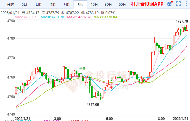 金投財經(jīng)早知道：黃金續(xù)刷歷史新高至4787美元 避險潮推升劍指4800關(guān)口