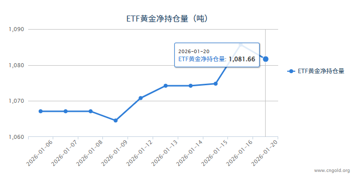 【黃金etf持倉(cāng)量】1月20日黃金ETF較上一交易日減少4.01噸